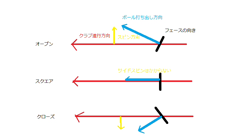 クラブとフェースの向き三態図